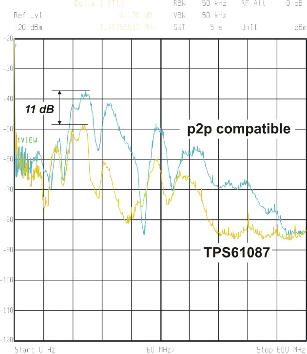 Электромагнитные помехи от TPS61087 в сопоставлении с контроллером повышающего преобразователя стандартной схемы
