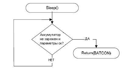 Алгоритм работы функции sleep