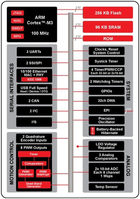 Обширный набор периферии микроконтроллера серии Stellaris® 9000 на базе ядра Cortex-M3