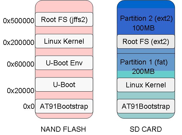 Распределение памяти Android4SAM NandFlash и SD Card