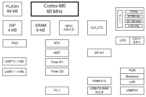 Структурная схема МК семейства NUC122