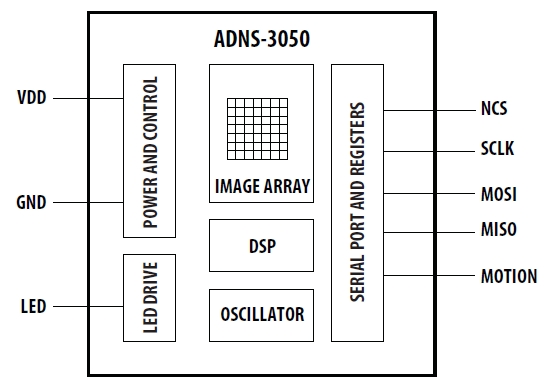 Внутренняя архитектура ADNS-3050