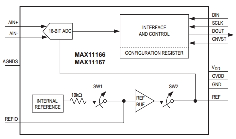 Функциональная диаграмма MAX11166 и MAX11167
