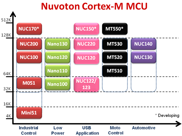 Микроконтроллеры NuMicro™ компании Nuvoton
