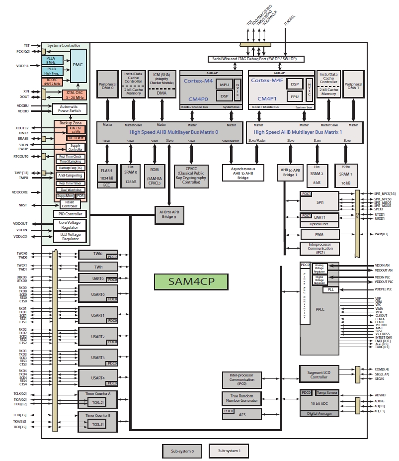 Внутренняя архитектура SAM4CP16B в 176-выводном корпусе