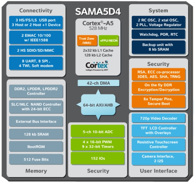 Внутреняя архитектура микропроцессоров SAMA5D4