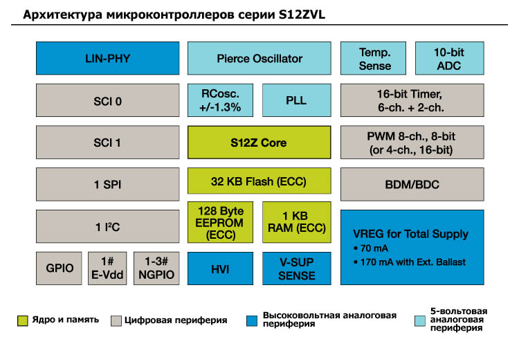 Внутренняя архитектура микроконтроллеров MC9S12ZVL