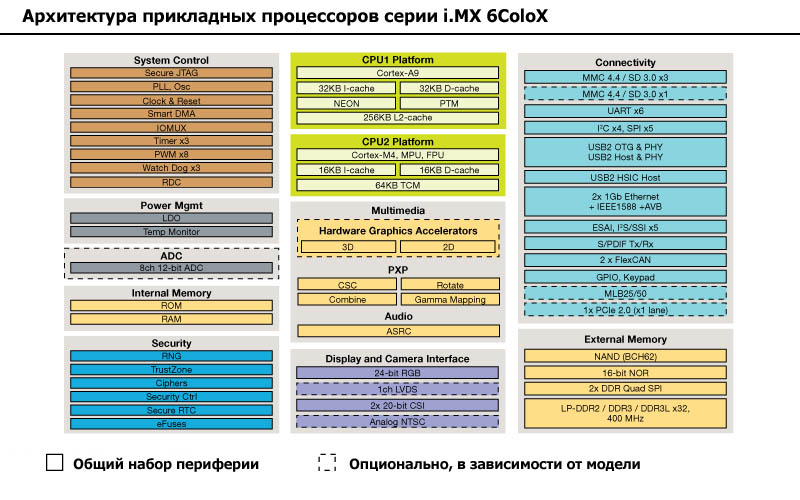 Внутренняя архитектура прикладных процессоров i.MX 6SoloX