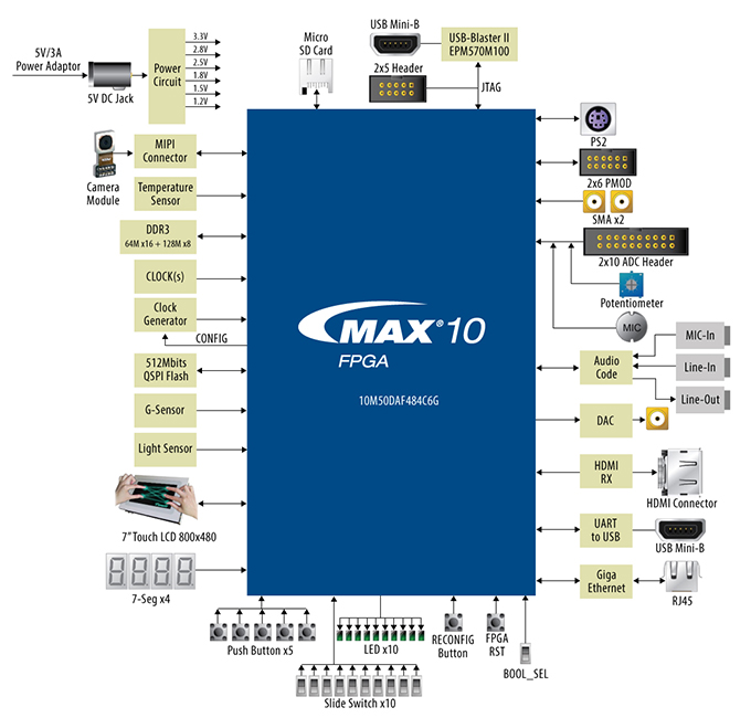 Блок-диаграмма MAX 10 NEEK