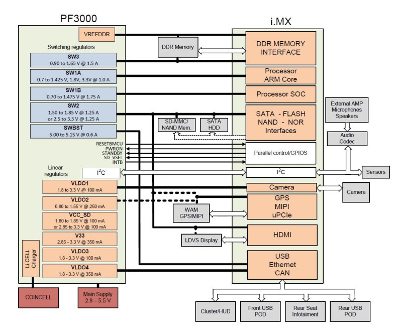 Типовая система питания процессора i.MX на основе PF3000