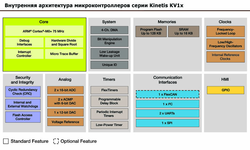 Внутренняя архитектура микроконтроллеров Kinetis KV1x