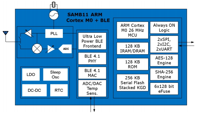 Внутренняя архитектура SAM B11