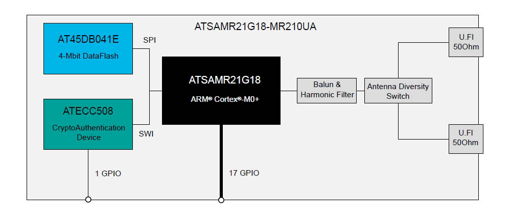 Внутренняя архитектура ATSAMR21G18-MR210UA