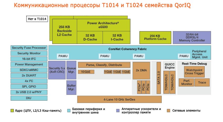 Внутренняя архитектура коммуникационных процессоров T1024/T1014 семейства QorIQ