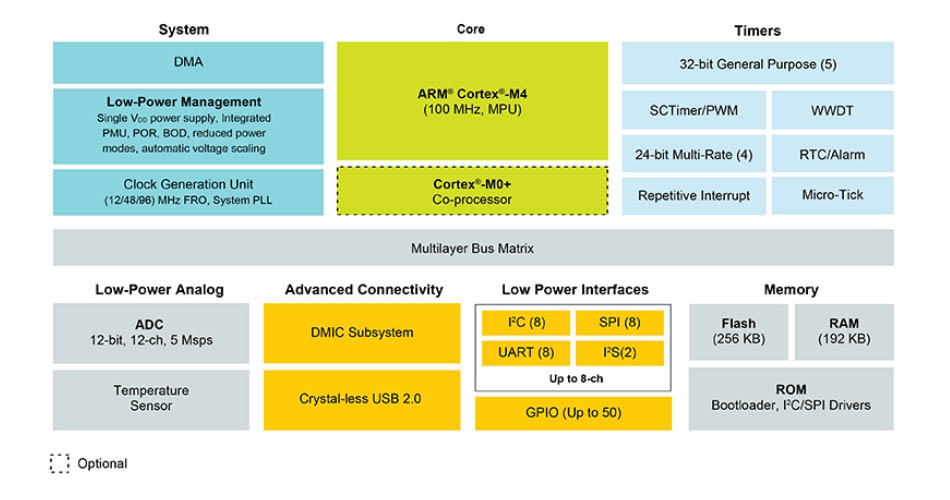 Внутренняя архитектура микроконтроллеров LPC5411x