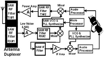 Блок-схема AMPS аналогового приёмопередатчика