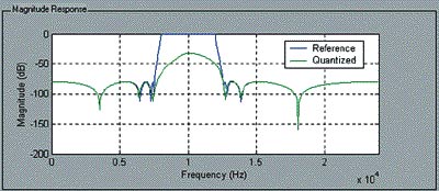  Амплитудно-частотные характеристики фильтров после масштабирования коэффициентов
