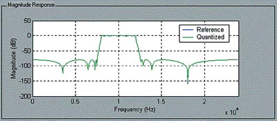 Амплитудно-частотные характеристики фильтра-прототипа и квантованного фильтра, реализованного звеньями второго порядка