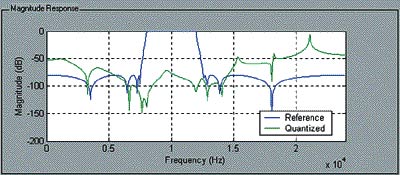 Амплитудно-частотные характеристики фильтра-прототипа и квантованного фильтра