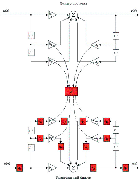 Структурные схемы фильтра-прототипа и кантованного фильтра 2-го порядка
