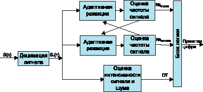 Функциональная схема приемника DTMF