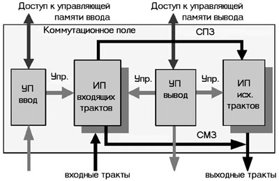 Структура БИС КП семейства SWITI