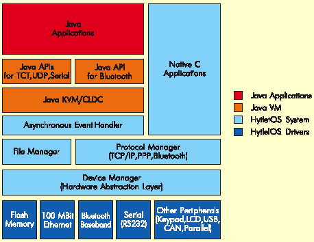 Структура операционной системы HyNetO