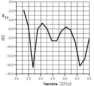 Частотная характеристика антенны Bluetooth при параметрах керамики e = 34, tgo = 0,1 (на частоте 2 ГГц)