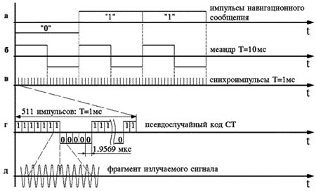 Структура сигнала ГЛОНАСС