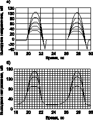 Характеристики восстановления одинарного SHBT(а) и сдвоенного DHBT(б) транзисторов демонстрируют снижение эффекта накопления заряда в режиме насыщения