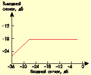 Зависимость уровня выходного сигнала процессора звука MSP3410D от уровня входного сигнала при работе схемы AVC