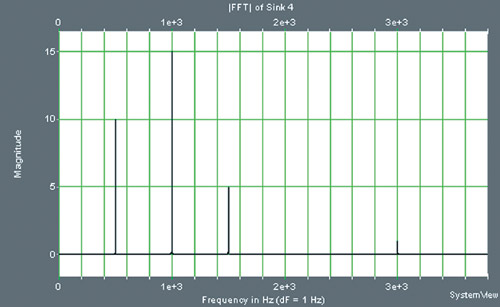 Спектр сигналов при правильно выбранной частоте дискретизации