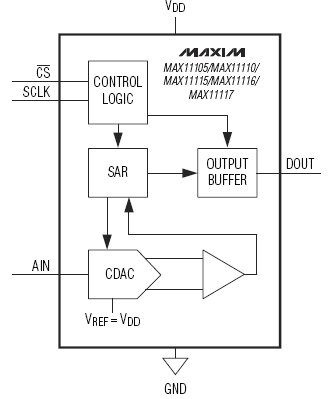 MAX11105, 12-разрядный АЦП со скоростью выборки 2Msps и низкой потребляемой мощностью