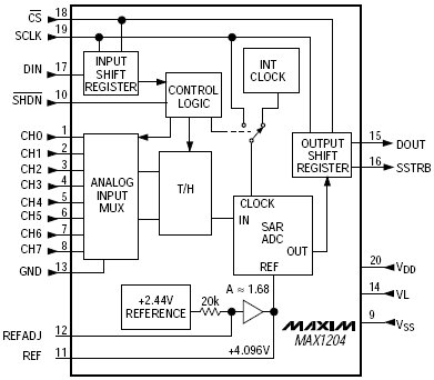 MAX1204A, 5 В, 8-ми канальный, последовательный, 10-ти разрядный АЦП с цифровым интерфейсом 3 В