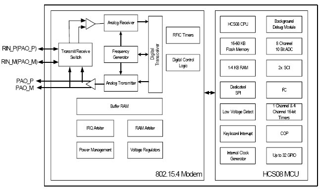 MC13211, Интегрированное решение для ZigBee/IEEE802.15.4 применений, включающее радио трансивер и 8-разрядный микроконтроллер