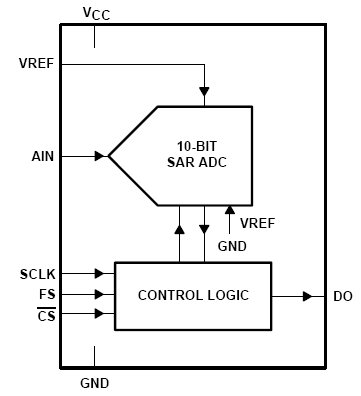 TLV1572, 10 битный 1.25 MSPS последовательный АЦП с напряжением питания от 2.7 В до 5.5 В и автоматическим режимом пониженного потребления