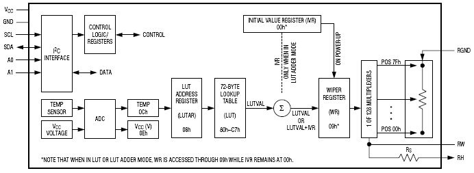 DS1841, Резистор с температурной компенсацией для задания напряжения смещения лавинного фотодиода в модулях волоконно-оптических систем с интегрированным ПЗУ и интерфейсом I2C