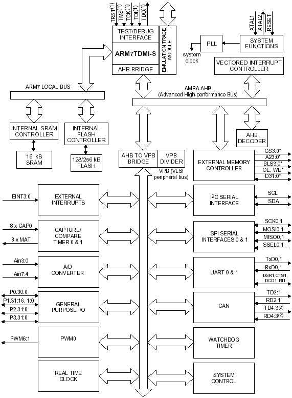 LPC2292, 16/32-разрядный микроконтроллер с ядром ARM7TDMI-S