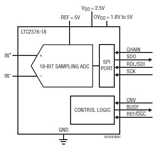LTC2376-18, 18-битные 250 ksps низкопотребляющие АЦП с SNR 102dB