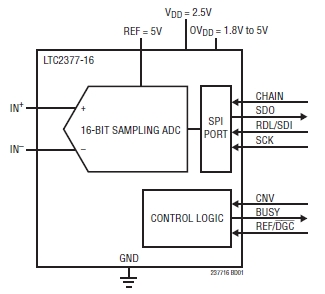 LTC2377-16, 16-битные 500 ksps низкопотребляющие АЦП с SNR 97dB