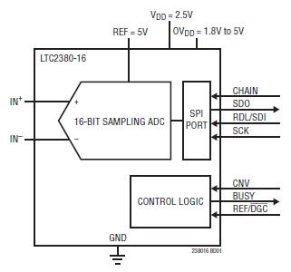LTC2380-16, 16-битные 2Msps низкопотребляющие АЦП с SNR 96.2dB