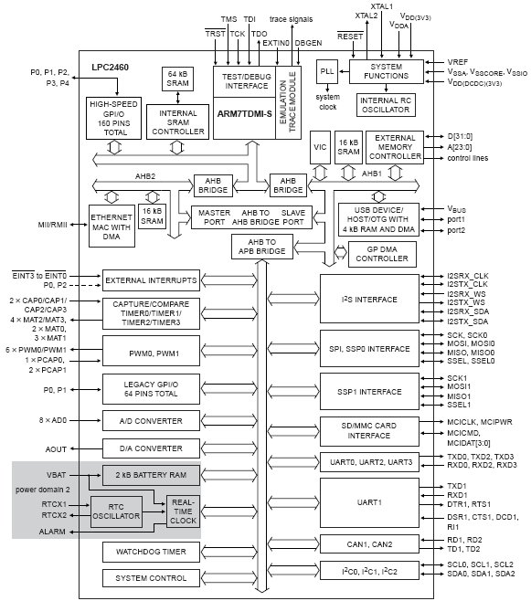 LPC2460, 16/32-разрядный микроконтроллер с ядром ARM7TDMI-S