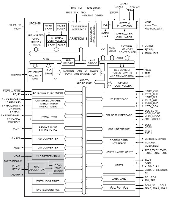 LPC2468, Однокристальные 16/32-разрядные микрокнтроллеры с ядром ARM7TDMI-S