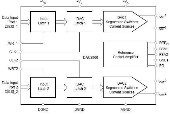 DAC2900, 10-разрядный, двухканальный ЦАП со скоростью обновления 125Msps