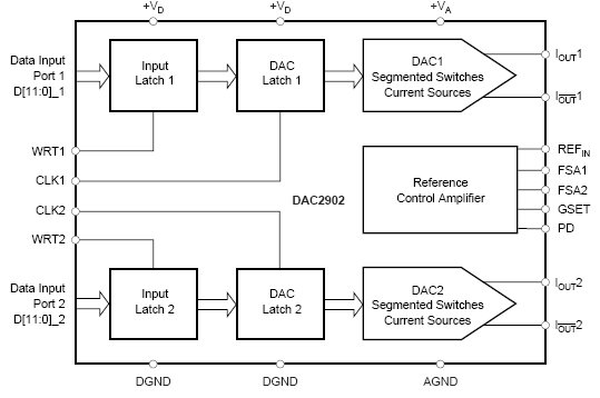 DAC2902, 12-разрядный двухканальный ЦАП со скоростью обновления 125 Msps
