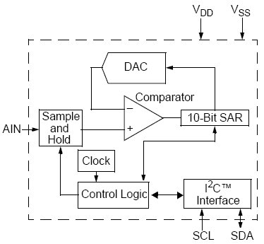 MCP3021, Низкопотребляющий, 10-битный АЦП с интерфейсом I2C