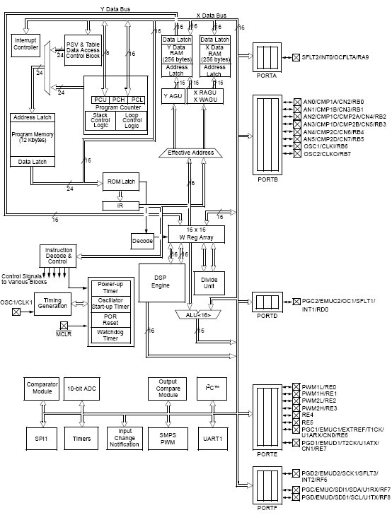 dsPIC30F1010, Семейство 16-битных цифровых сигнальных контроллеров для схем импульсных источников питания и других устройств преобразования энергии