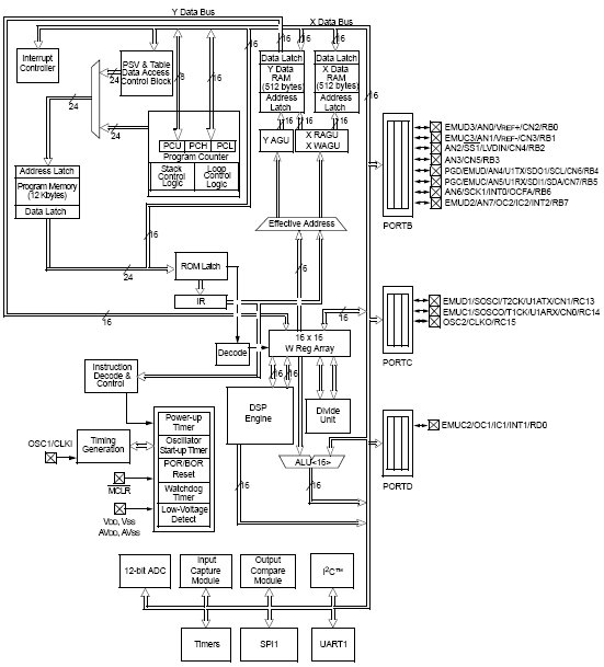 dsPIC30F2011, 16-разрядные высокопроизводительные цифровые сигнальные процессоры