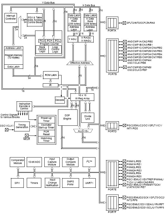 dsPIC30F2020, Семейство 16-битных цифровых сигнальных контроллеров для схем импульсных источников питания и других устройств преобразования энергии
