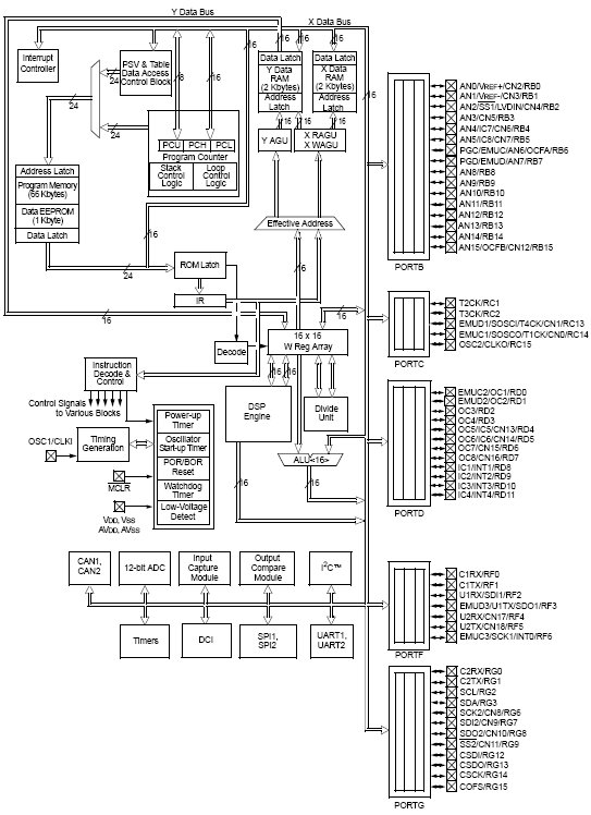 dsPIC30F5011, 16-разрядные высокопроизводительные цифровые сигнальные процессоры